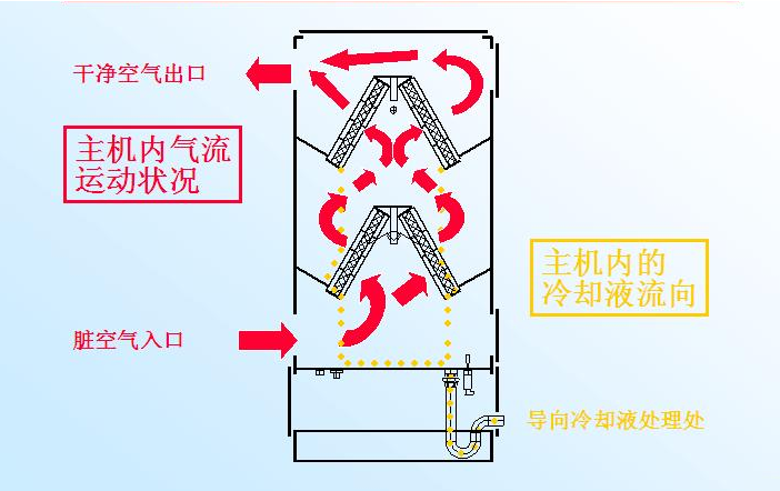 油雾分离器omc-k